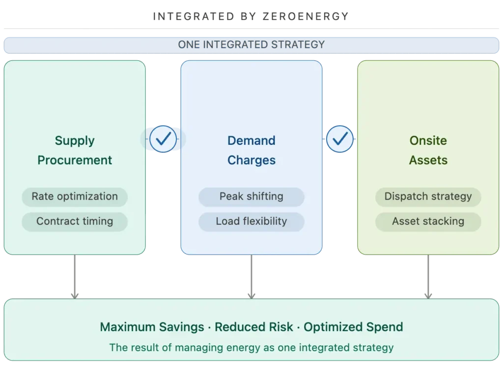 graohic with text that reads: Integrated by zeroenergy. one integrated strategy. supply procurement - rate optimization, contract timing. Demand charges - peak shifting, load flexibility. Onsite assets - dispatch strategy, asset stacking. An arrow from all 3 sections leads to a section that says - maximum savings, reduced risk, optimized spend. The result of managing energy as one integrated strategy.